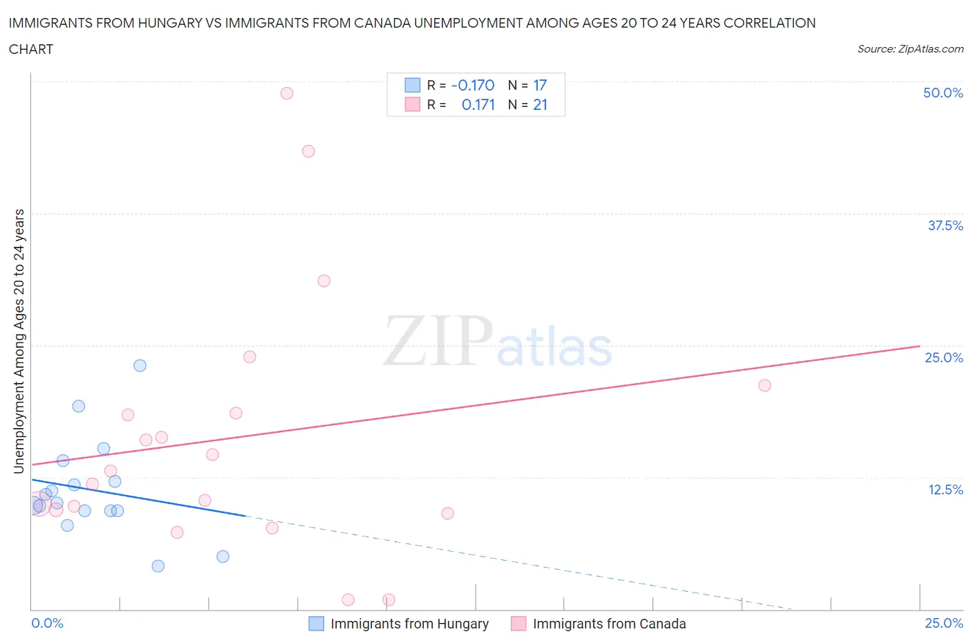 Immigrants from Hungary vs Immigrants from Canada Unemployment Among Ages 20 to 24 years