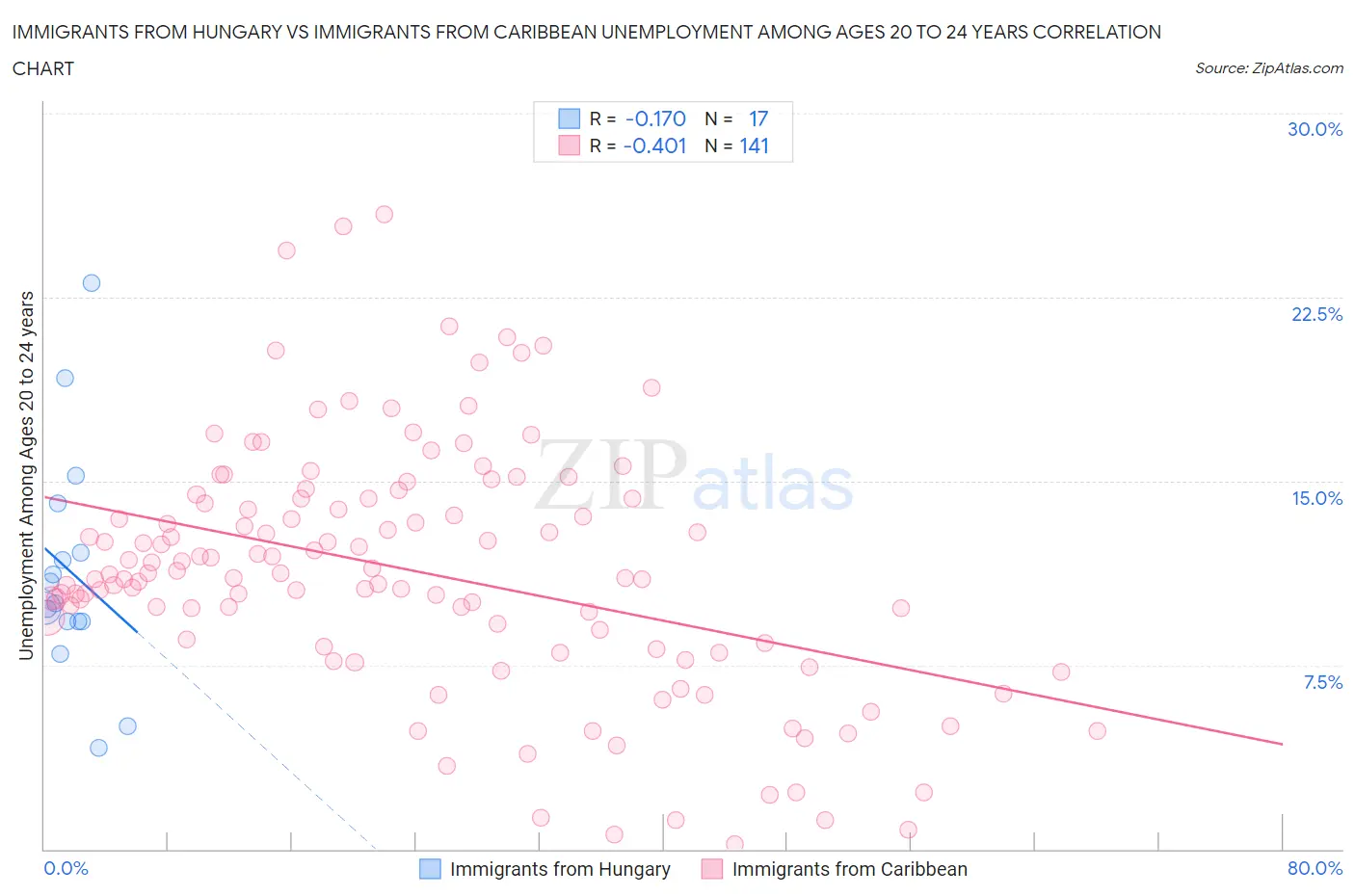 Immigrants from Hungary vs Immigrants from Caribbean Unemployment Among Ages 20 to 24 years