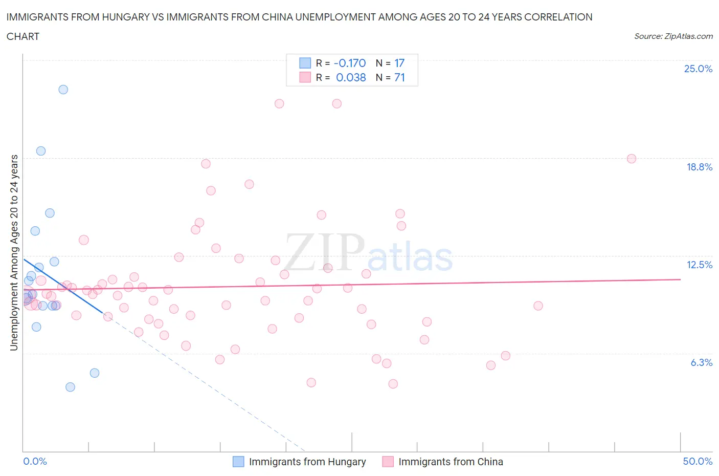 Immigrants from Hungary vs Immigrants from China Unemployment Among Ages 20 to 24 years
