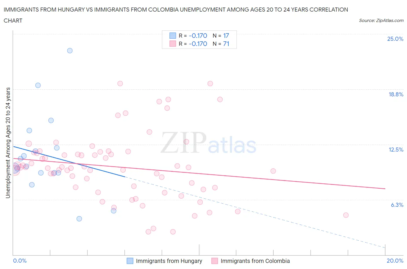 Immigrants from Hungary vs Immigrants from Colombia Unemployment Among Ages 20 to 24 years