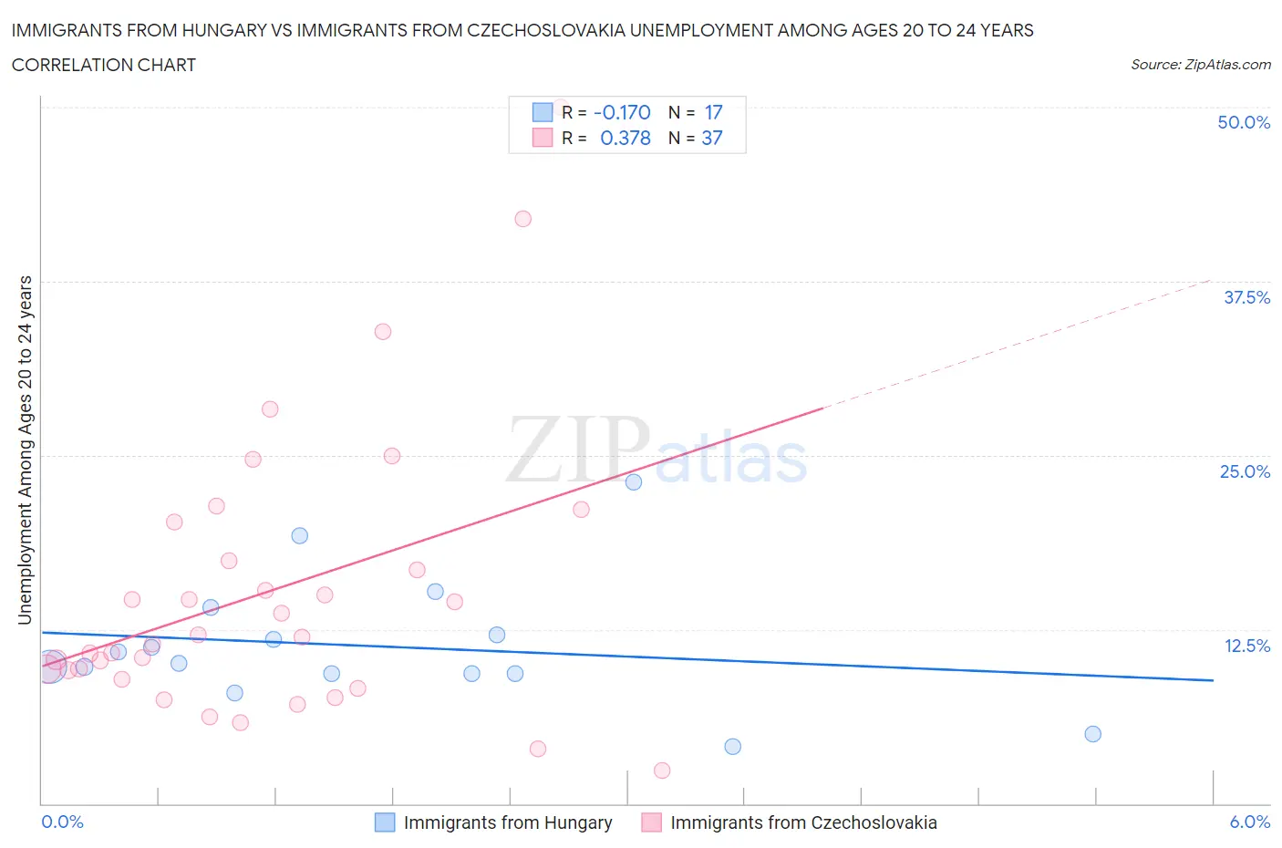 Immigrants from Hungary vs Immigrants from Czechoslovakia Unemployment Among Ages 20 to 24 years