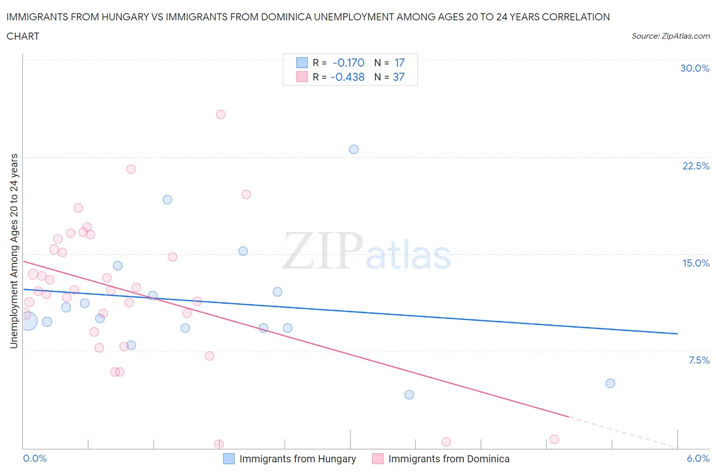Immigrants from Hungary vs Immigrants from Dominica Unemployment Among Ages 20 to 24 years