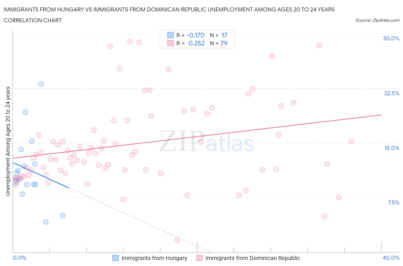 Immigrants from Hungary vs Immigrants from Dominican Republic Unemployment Among Ages 20 to 24 years