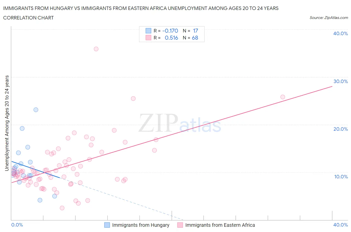 Immigrants from Hungary vs Immigrants from Eastern Africa Unemployment Among Ages 20 to 24 years