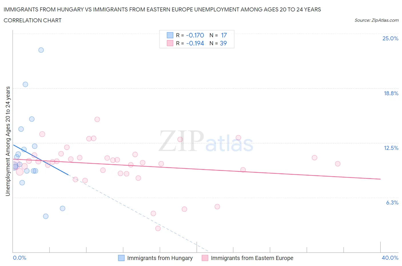 Immigrants from Hungary vs Immigrants from Eastern Europe Unemployment Among Ages 20 to 24 years