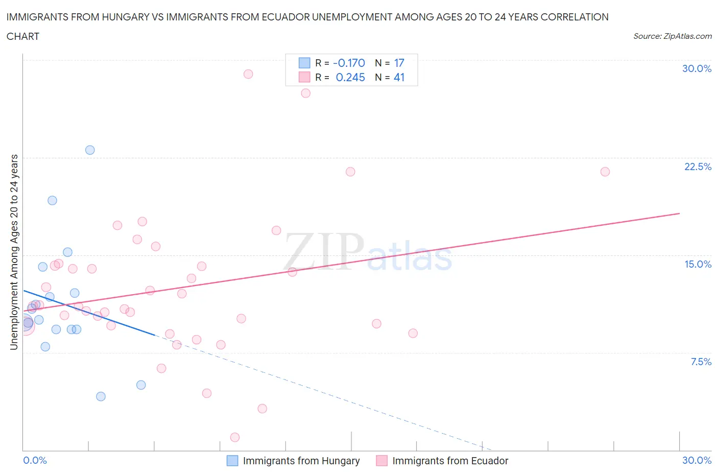 Immigrants from Hungary vs Immigrants from Ecuador Unemployment Among Ages 20 to 24 years