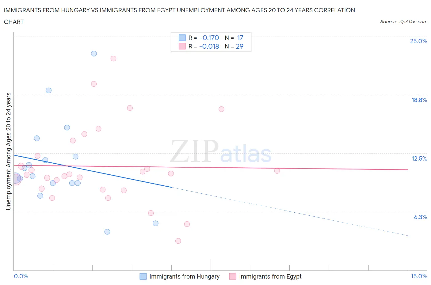 Immigrants from Hungary vs Immigrants from Egypt Unemployment Among Ages 20 to 24 years