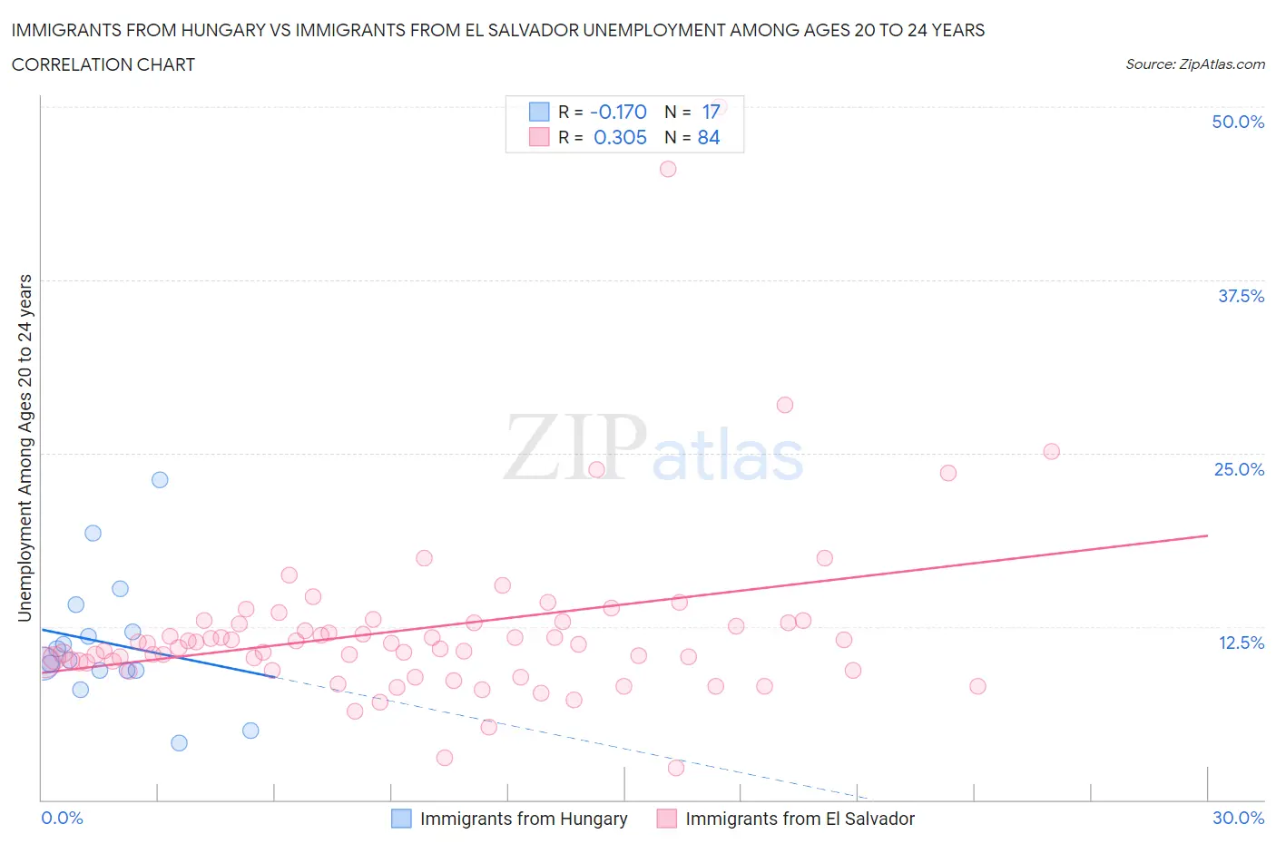 Immigrants from Hungary vs Immigrants from El Salvador Unemployment Among Ages 20 to 24 years