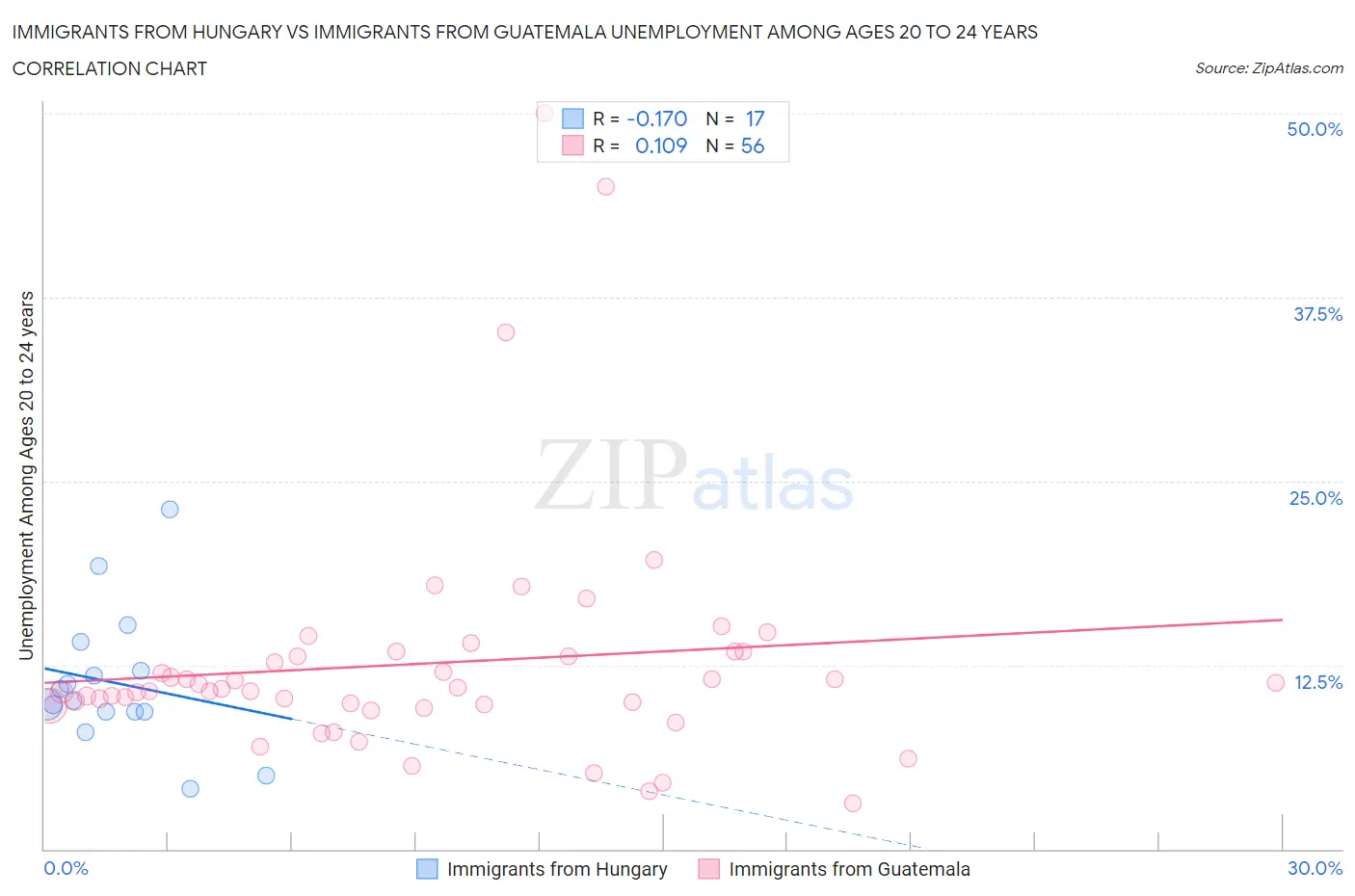 Immigrants from Hungary vs Immigrants from Guatemala Unemployment Among Ages 20 to 24 years