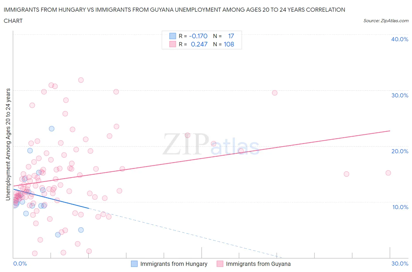 Immigrants from Hungary vs Immigrants from Guyana Unemployment Among Ages 20 to 24 years