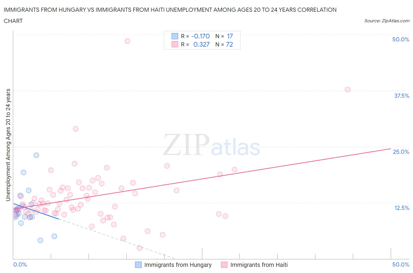 Immigrants from Hungary vs Immigrants from Haiti Unemployment Among Ages 20 to 24 years