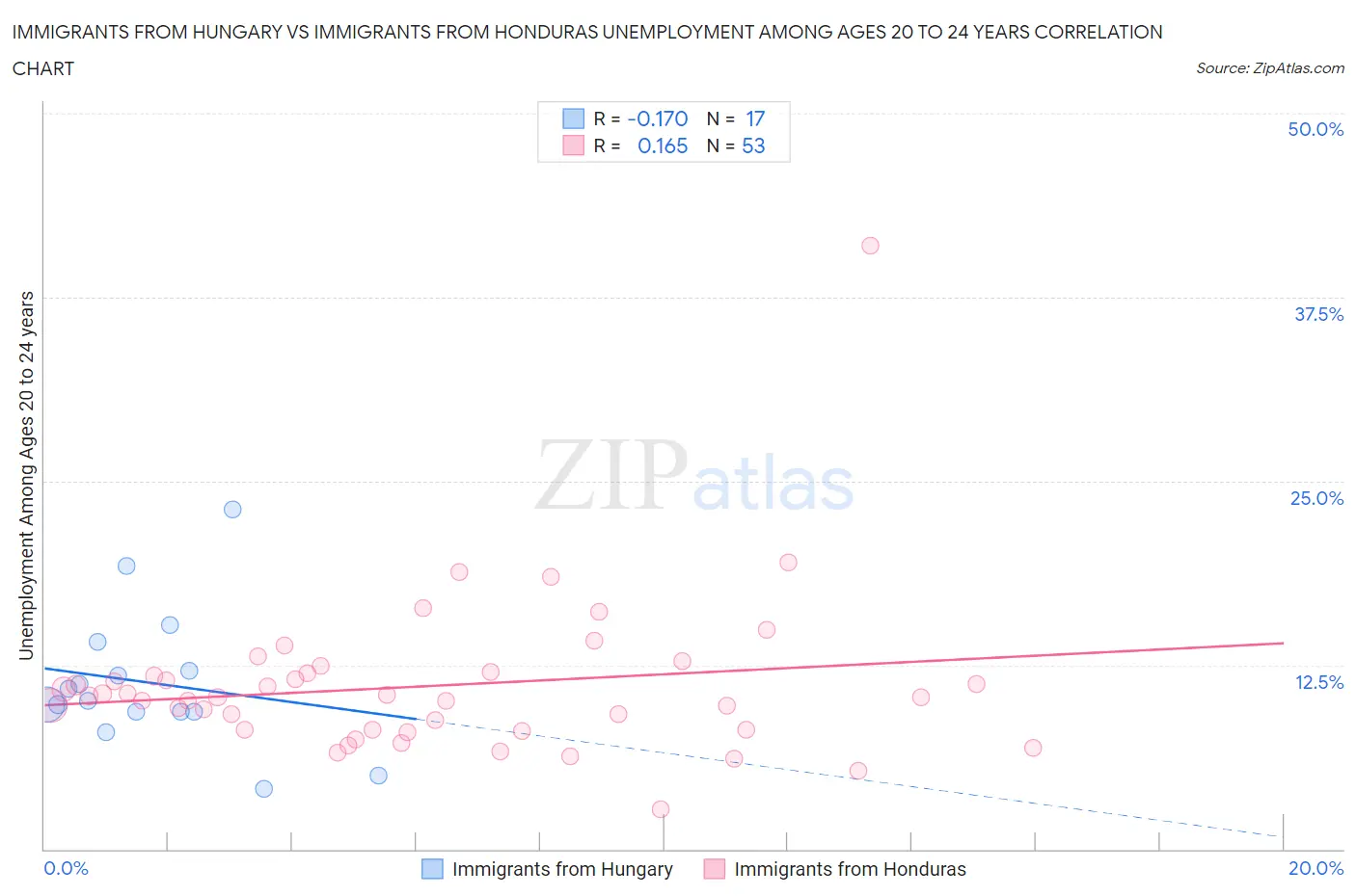 Immigrants from Hungary vs Immigrants from Honduras Unemployment Among Ages 20 to 24 years