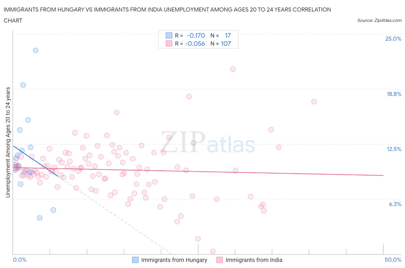 Immigrants from Hungary vs Immigrants from India Unemployment Among Ages 20 to 24 years