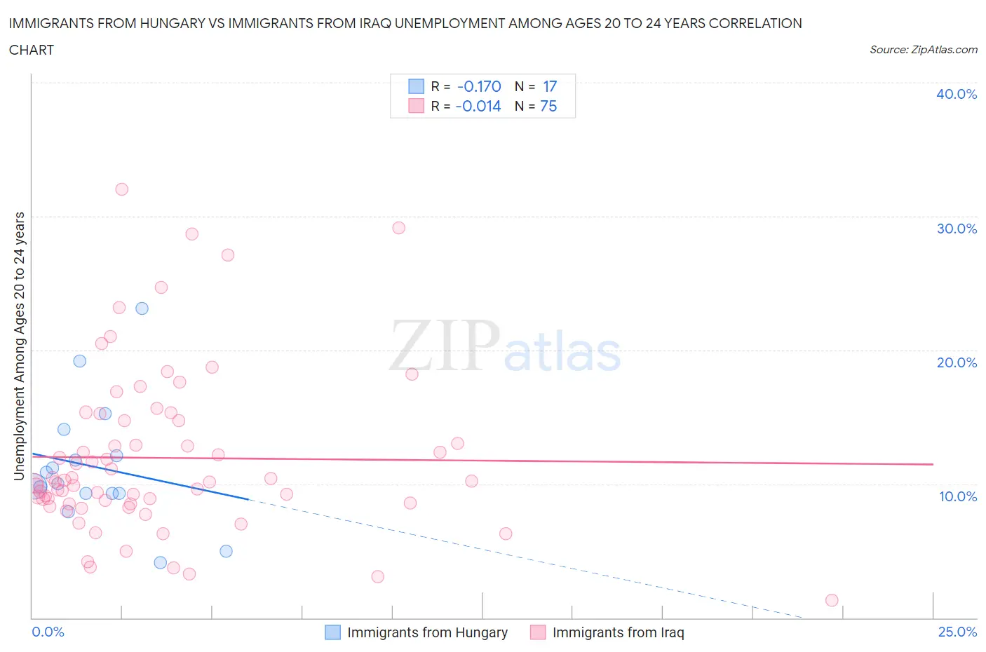 Immigrants from Hungary vs Immigrants from Iraq Unemployment Among Ages 20 to 24 years