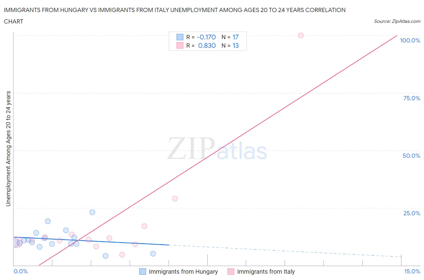 Immigrants from Hungary vs Immigrants from Italy Unemployment Among Ages 20 to 24 years