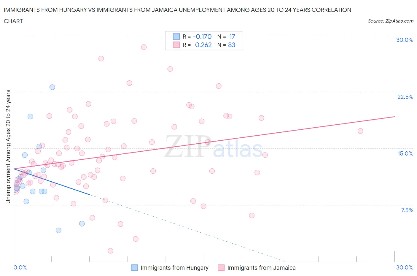 Immigrants from Hungary vs Immigrants from Jamaica Unemployment Among Ages 20 to 24 years