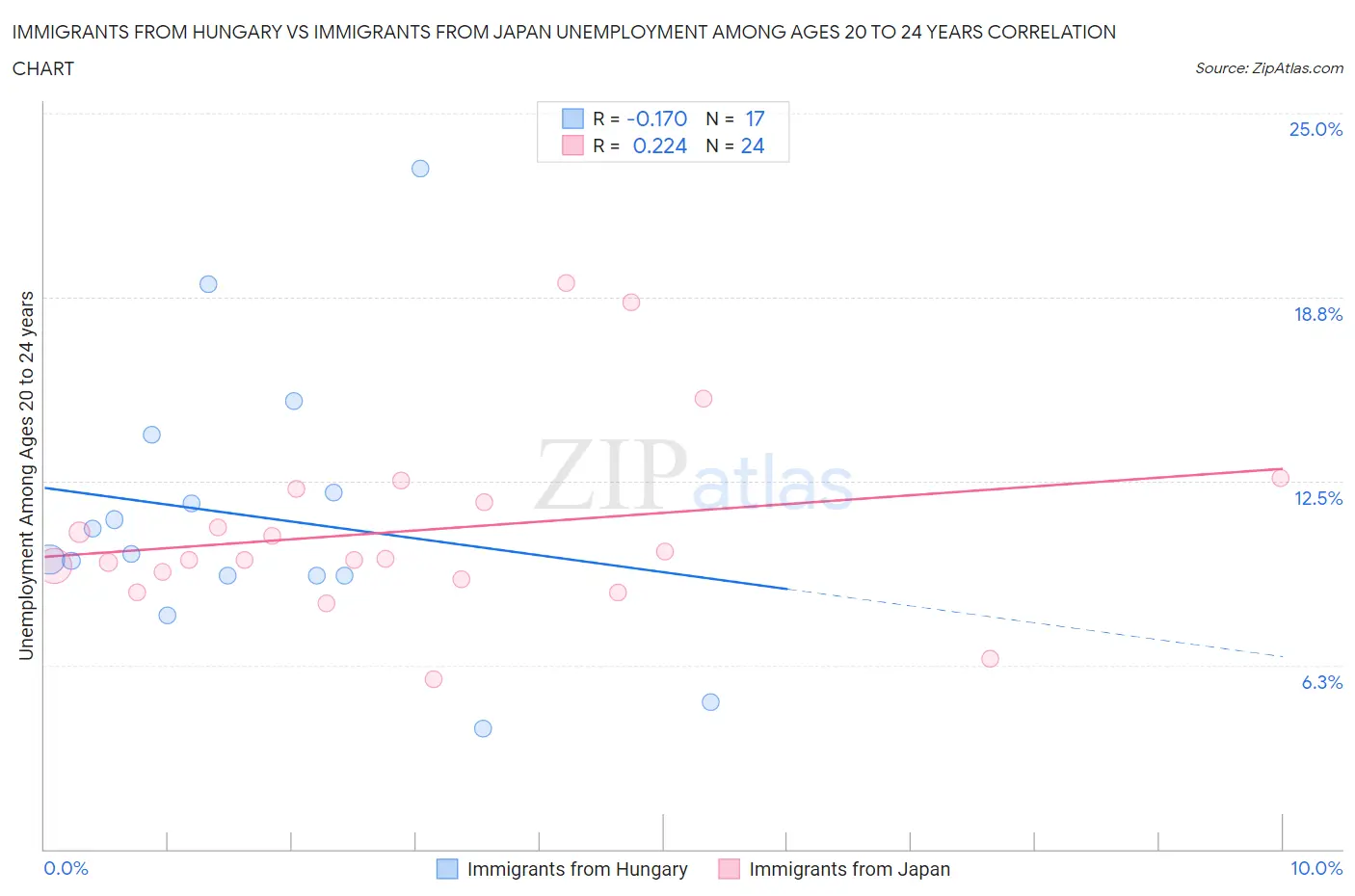 Immigrants from Hungary vs Immigrants from Japan Unemployment Among Ages 20 to 24 years