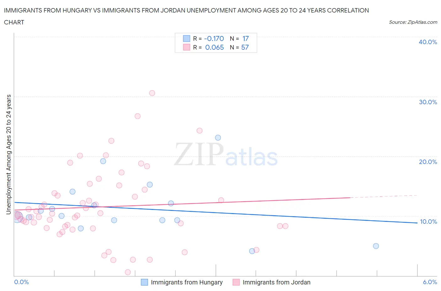 Immigrants from Hungary vs Immigrants from Jordan Unemployment Among Ages 20 to 24 years