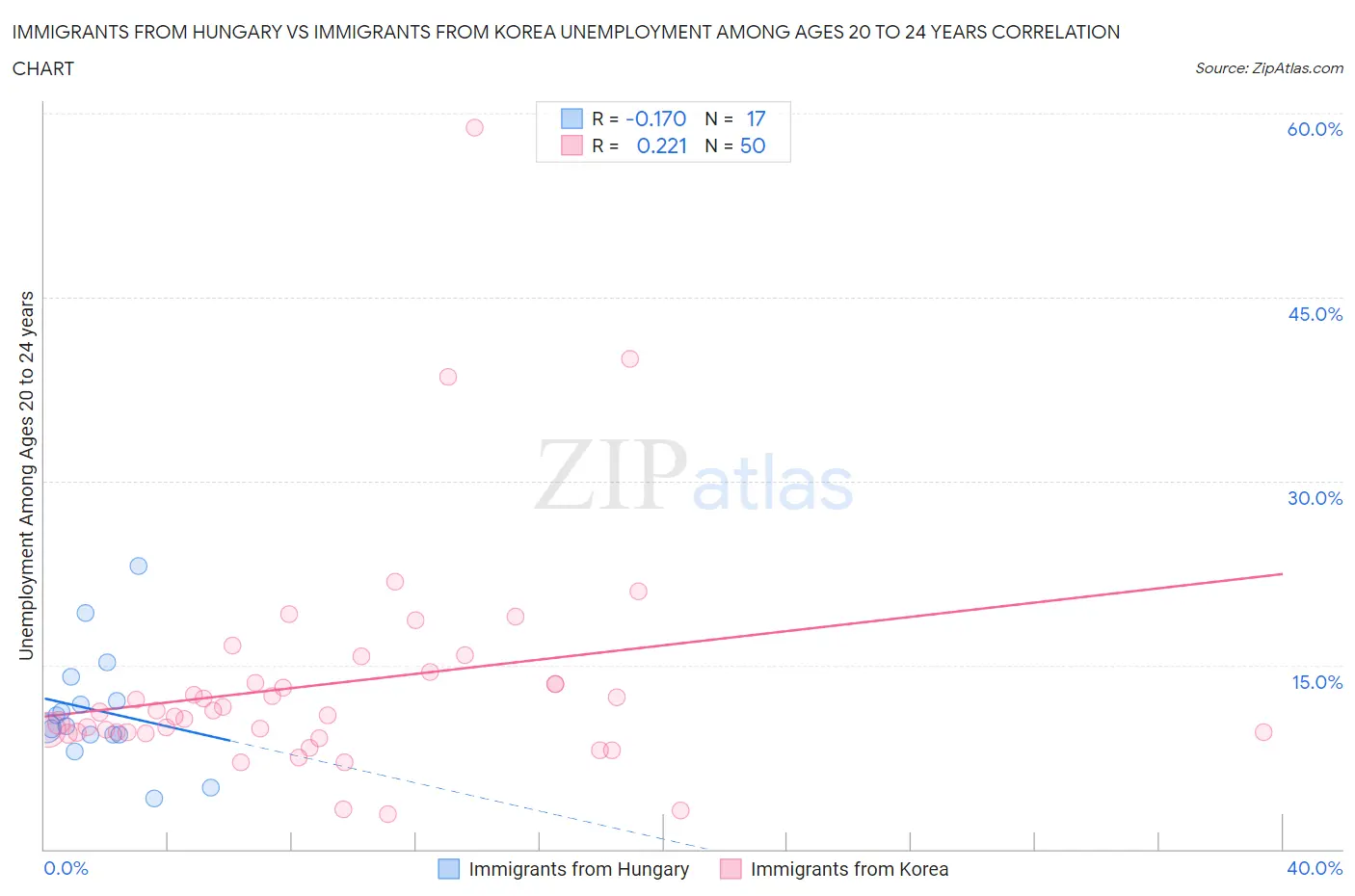 Immigrants from Hungary vs Immigrants from Korea Unemployment Among Ages 20 to 24 years