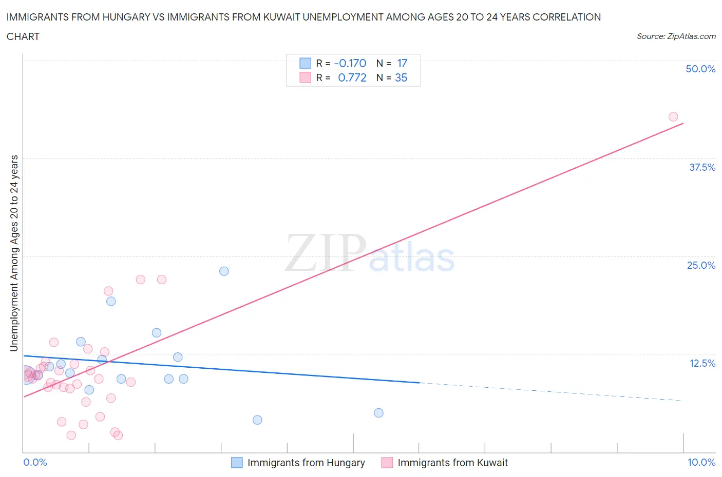 Immigrants from Hungary vs Immigrants from Kuwait Unemployment Among Ages 20 to 24 years