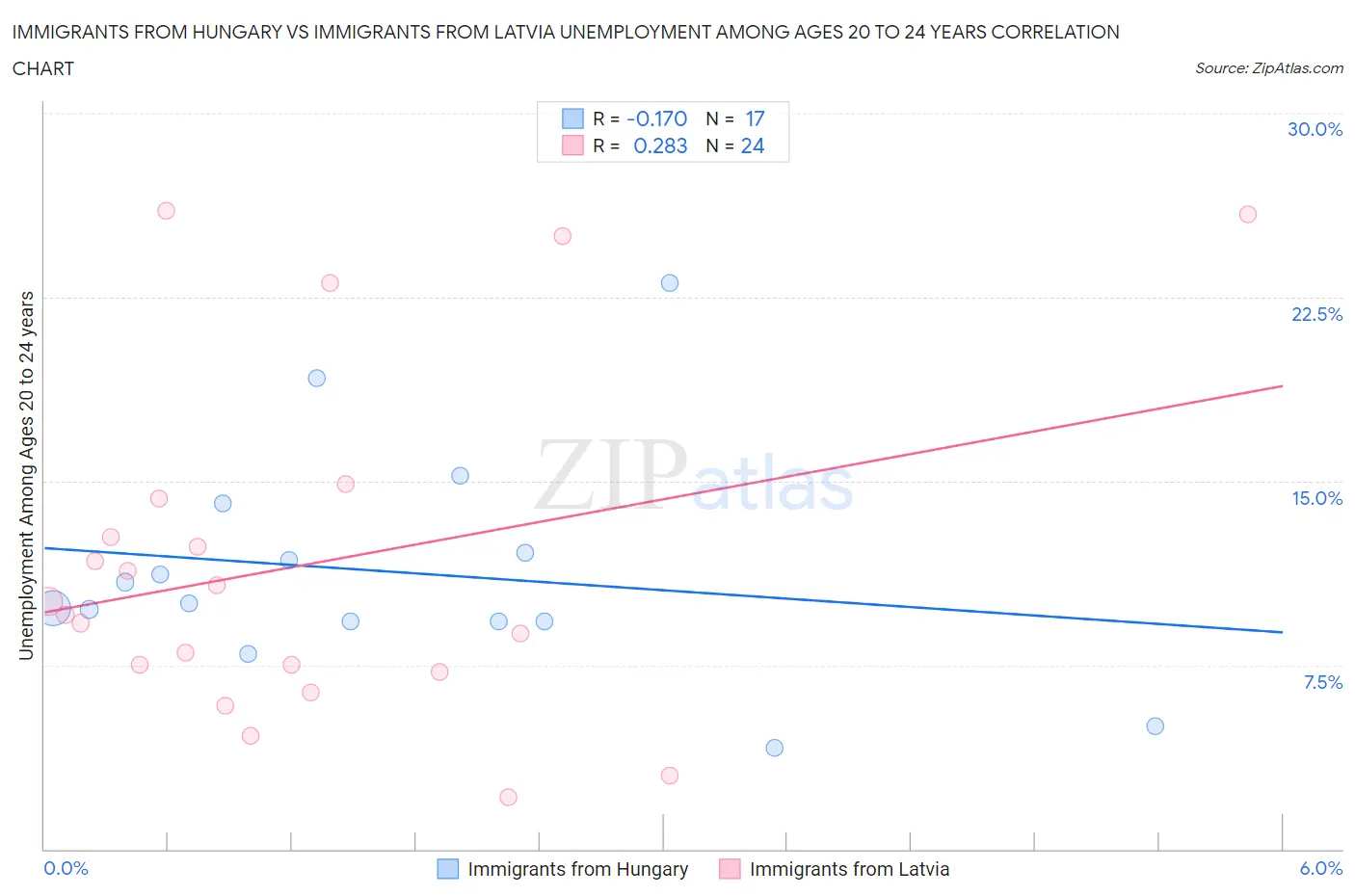Immigrants from Hungary vs Immigrants from Latvia Unemployment Among Ages 20 to 24 years