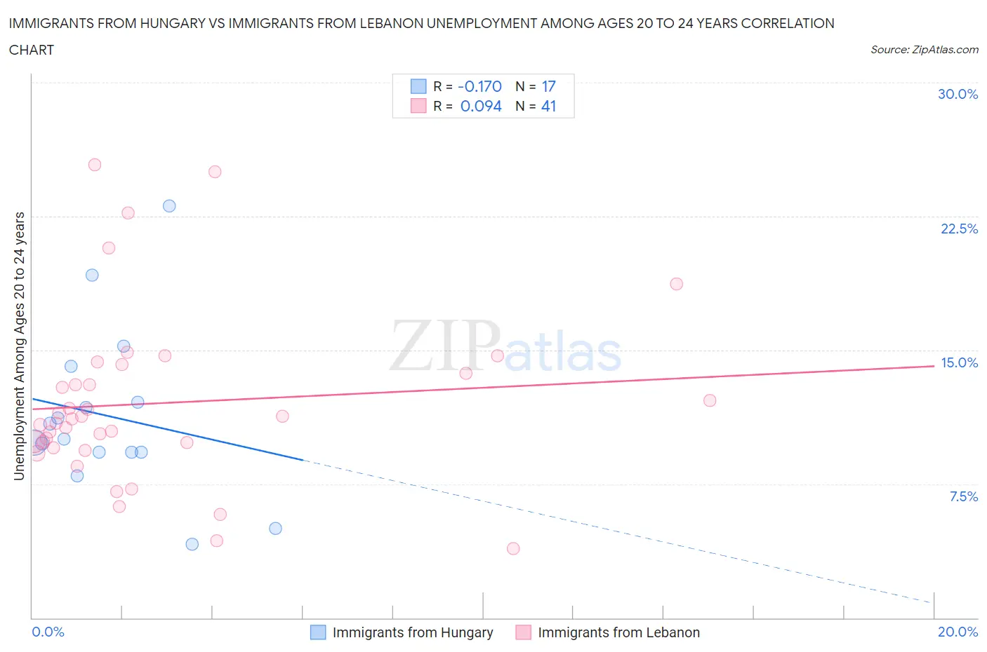 Immigrants from Hungary vs Immigrants from Lebanon Unemployment Among Ages 20 to 24 years