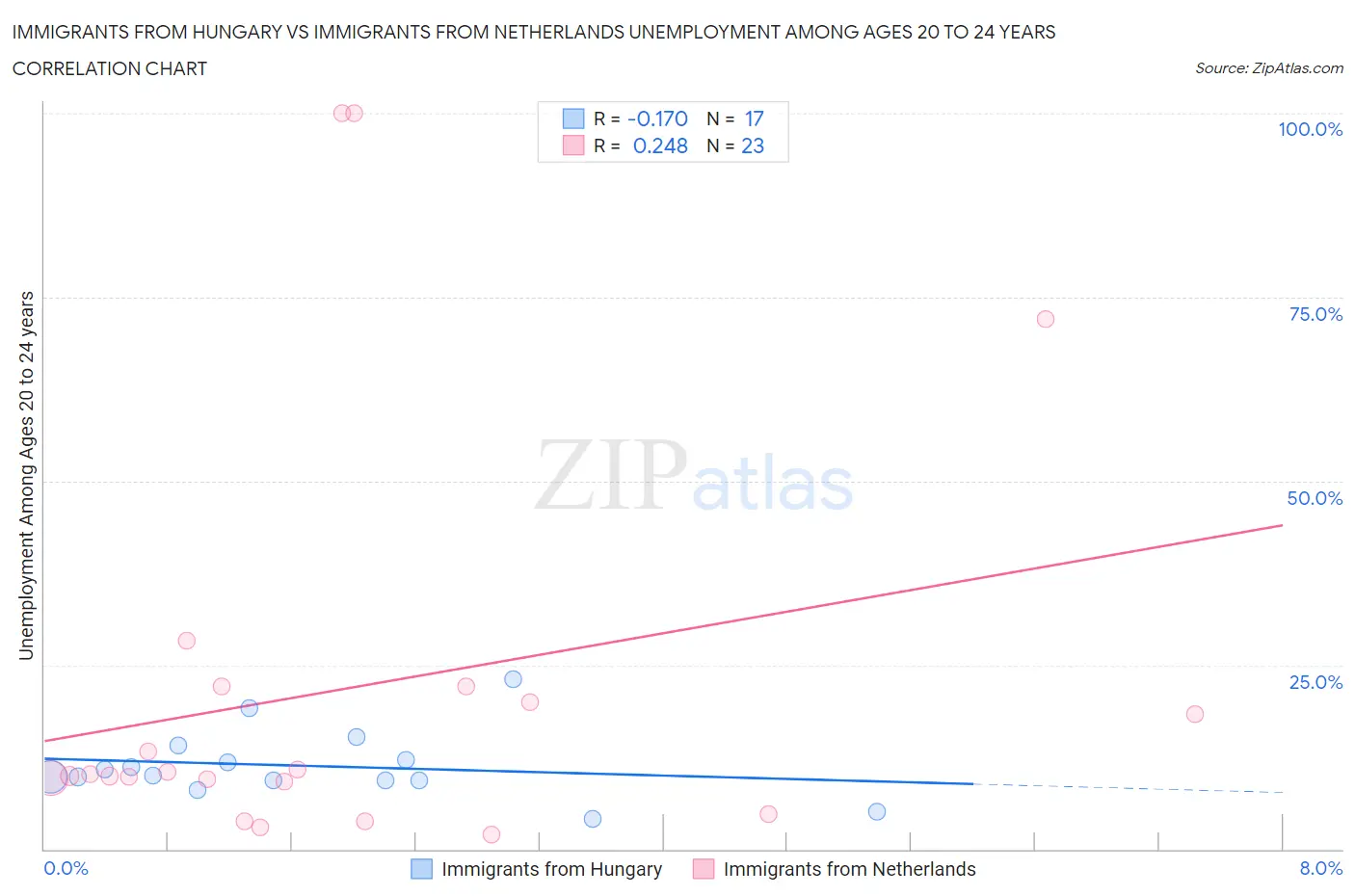 Immigrants from Hungary vs Immigrants from Netherlands Unemployment Among Ages 20 to 24 years