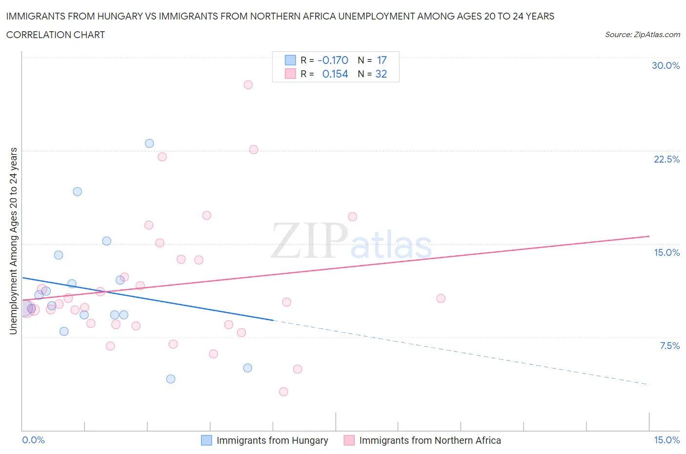 Immigrants from Hungary vs Immigrants from Northern Africa Unemployment Among Ages 20 to 24 years