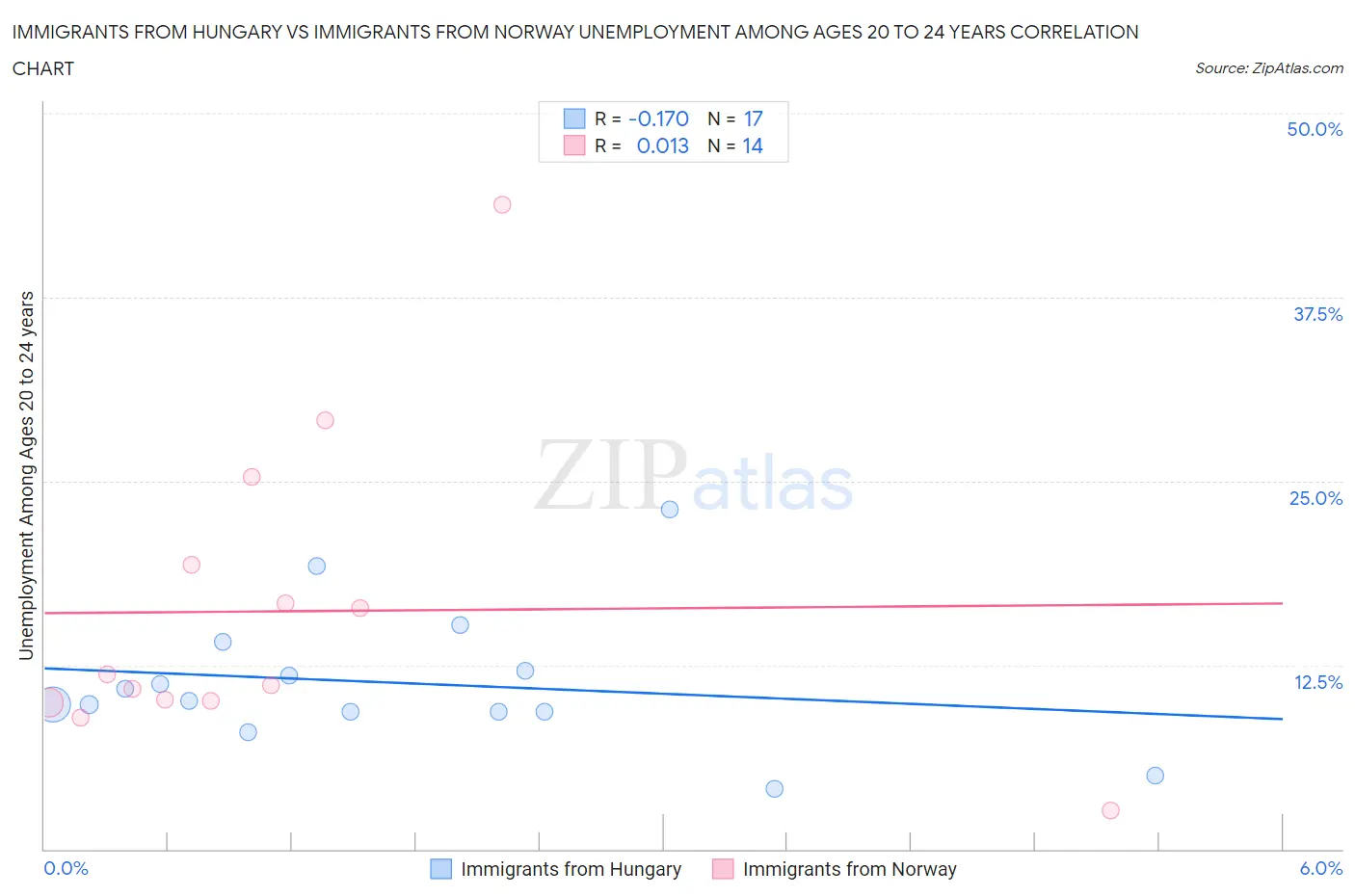 Immigrants from Hungary vs Immigrants from Norway Unemployment Among Ages 20 to 24 years