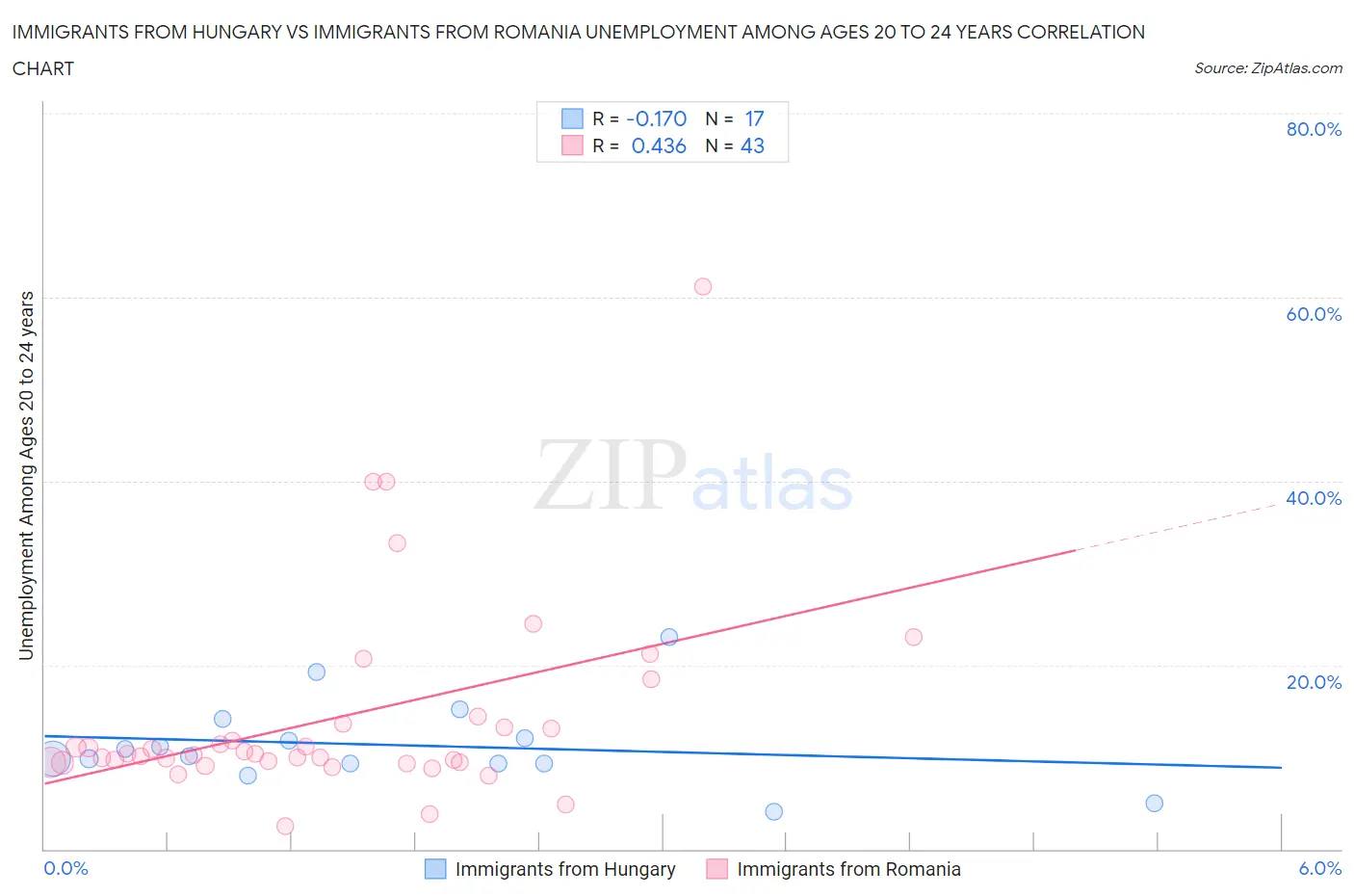 Immigrants from Hungary vs Immigrants from Romania Unemployment Among Ages 20 to 24 years