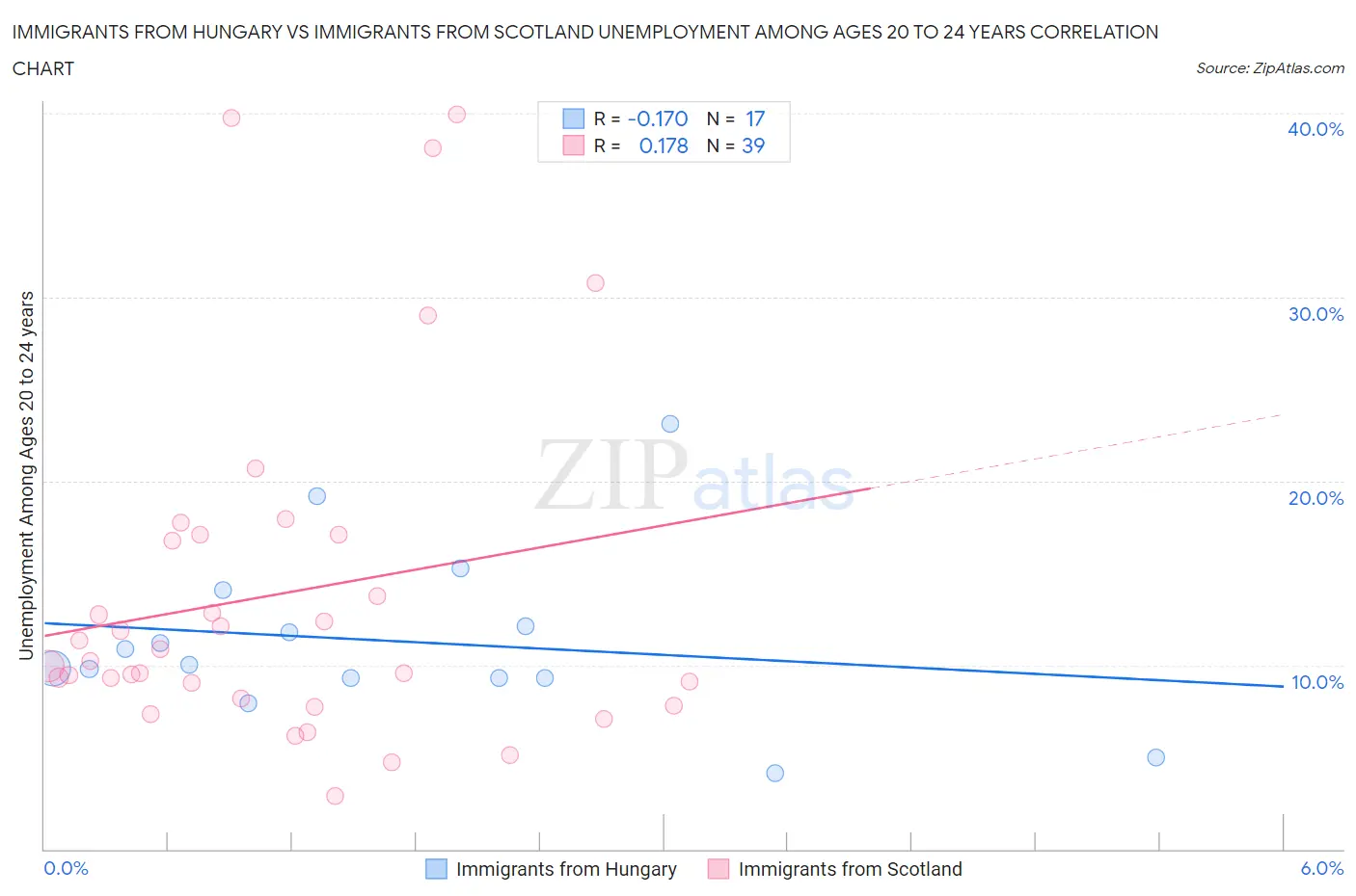 Immigrants from Hungary vs Immigrants from Scotland Unemployment Among Ages 20 to 24 years