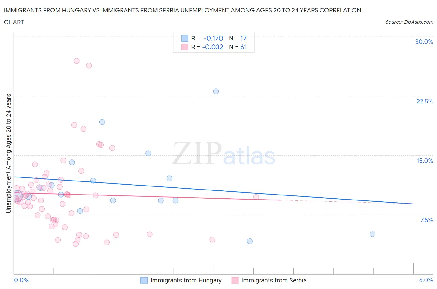 Immigrants from Hungary vs Immigrants from Serbia Unemployment Among Ages 20 to 24 years