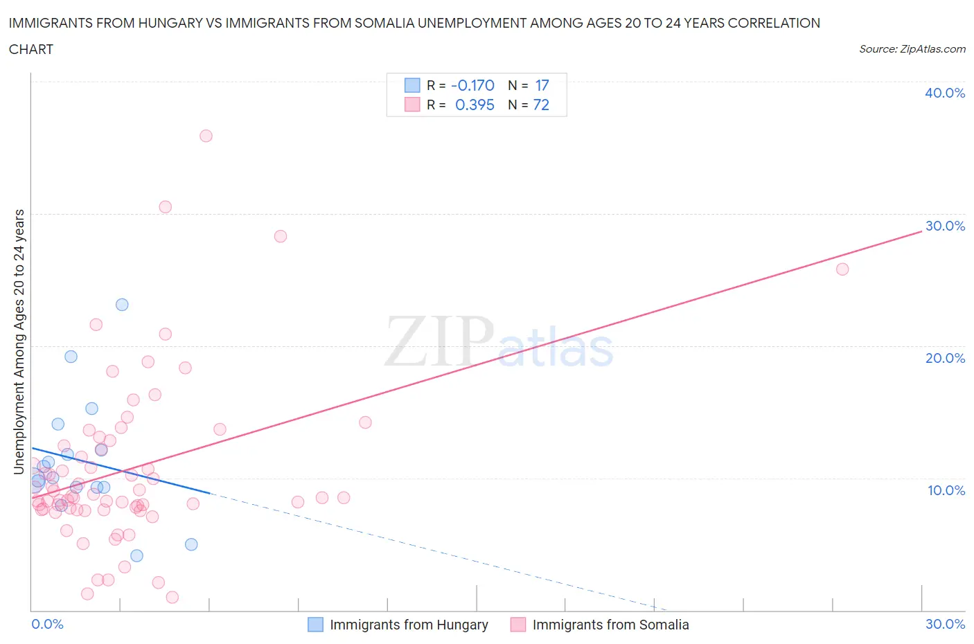 Immigrants from Hungary vs Immigrants from Somalia Unemployment Among Ages 20 to 24 years