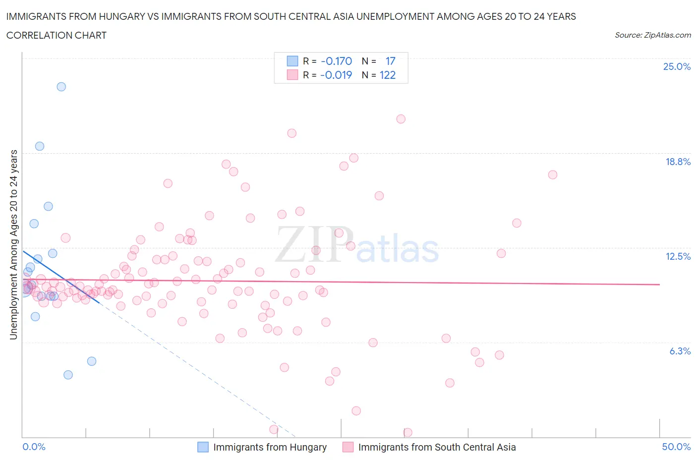 Immigrants from Hungary vs Immigrants from South Central Asia Unemployment Among Ages 20 to 24 years