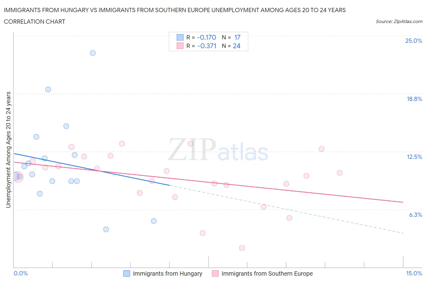 Immigrants from Hungary vs Immigrants from Southern Europe Unemployment Among Ages 20 to 24 years