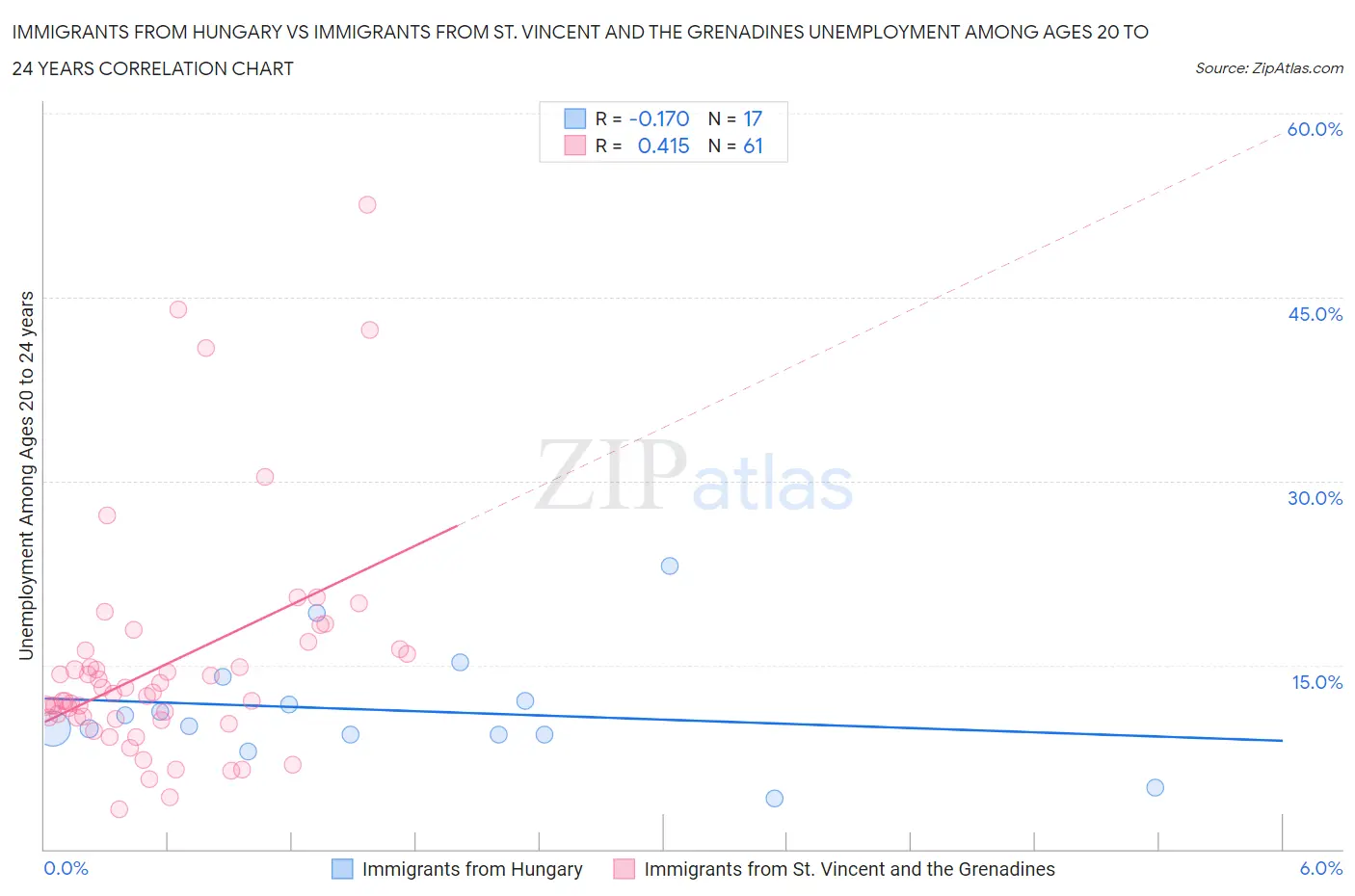 Immigrants from Hungary vs Immigrants from St. Vincent and the Grenadines Unemployment Among Ages 20 to 24 years