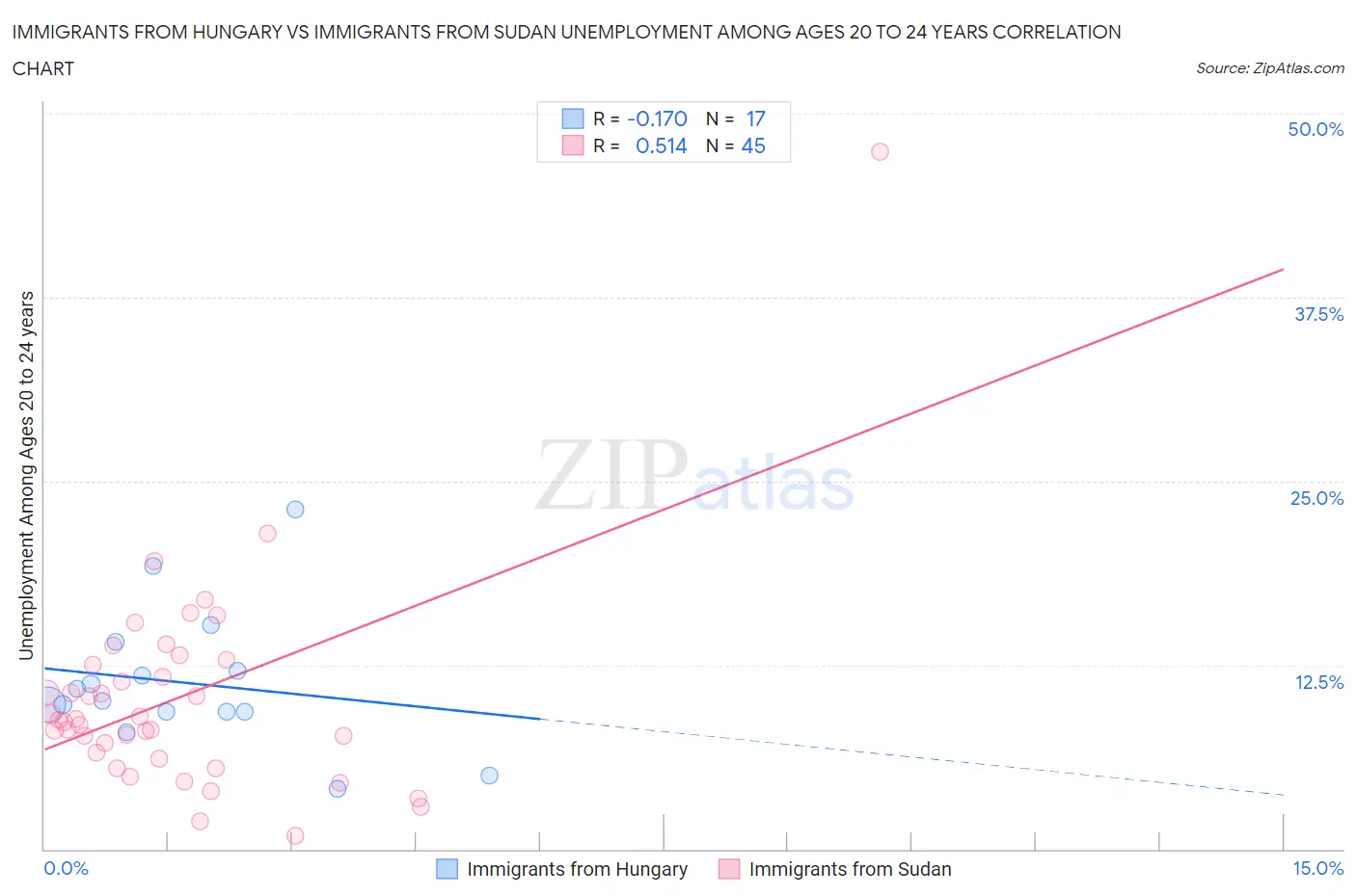 Immigrants from Hungary vs Immigrants from Sudan Unemployment Among Ages 20 to 24 years