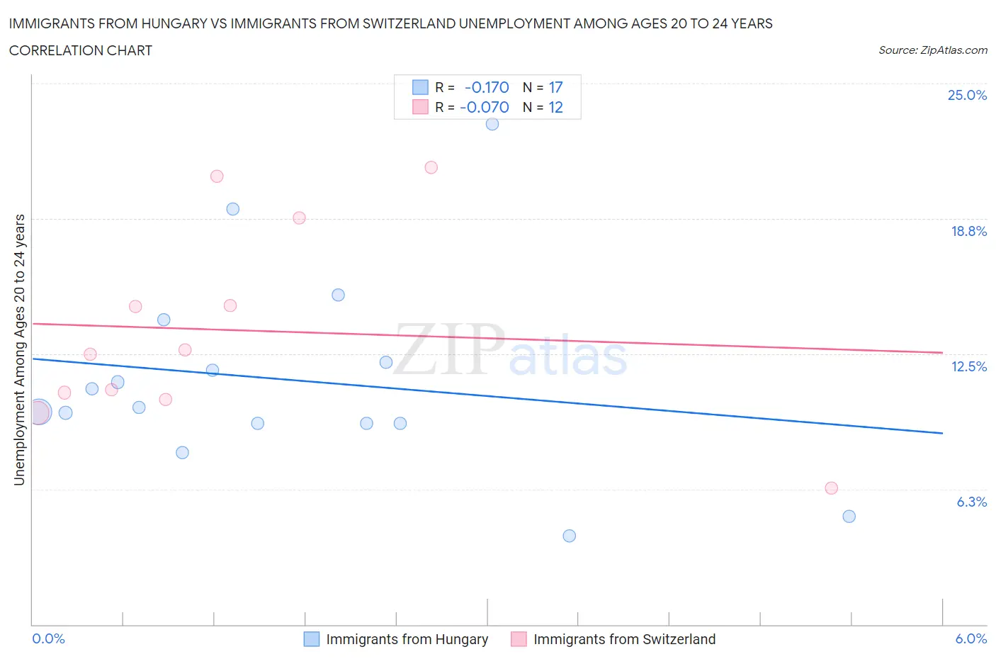 Immigrants from Hungary vs Immigrants from Switzerland Unemployment Among Ages 20 to 24 years
