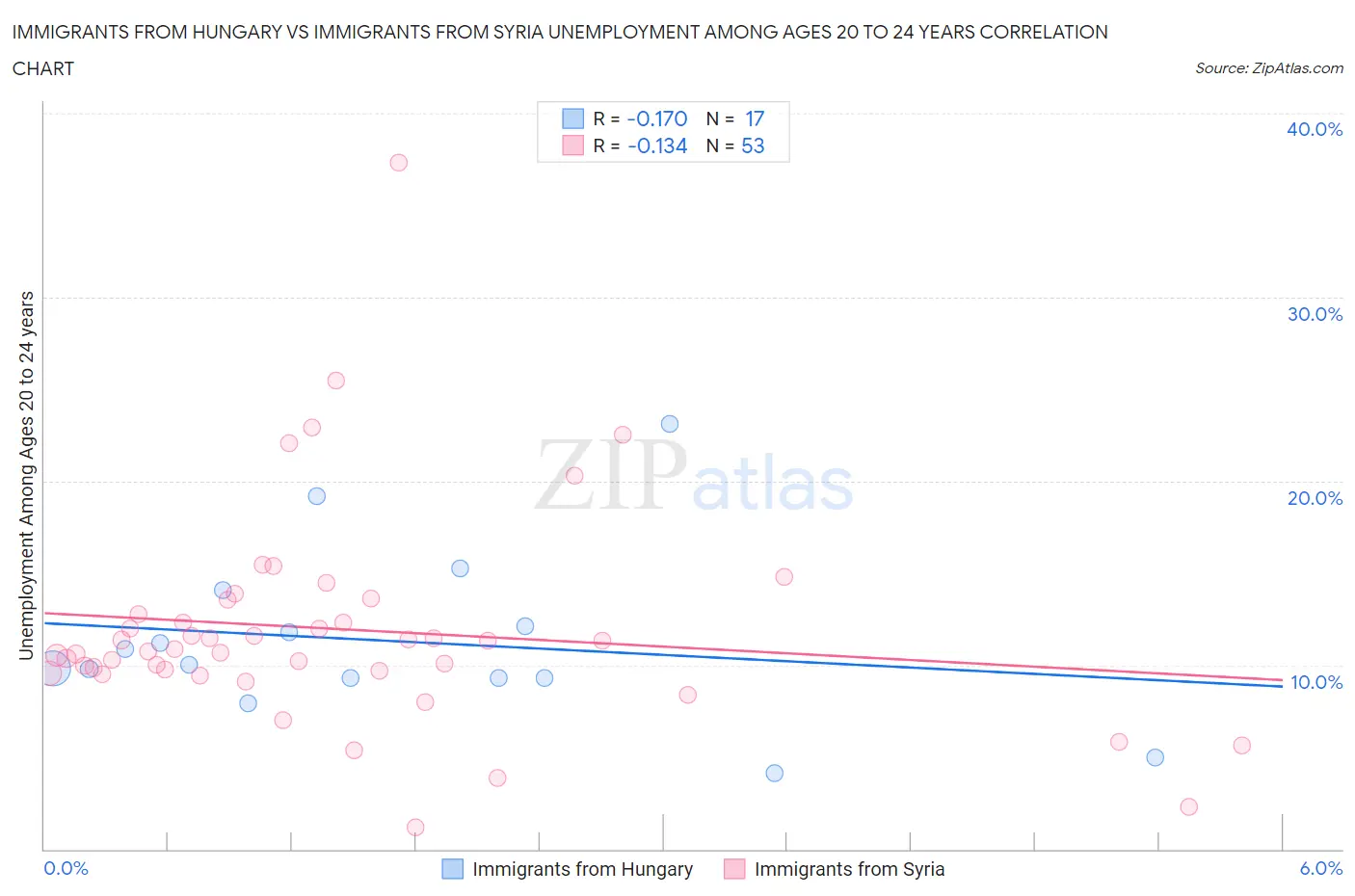 Immigrants from Hungary vs Immigrants from Syria Unemployment Among Ages 20 to 24 years