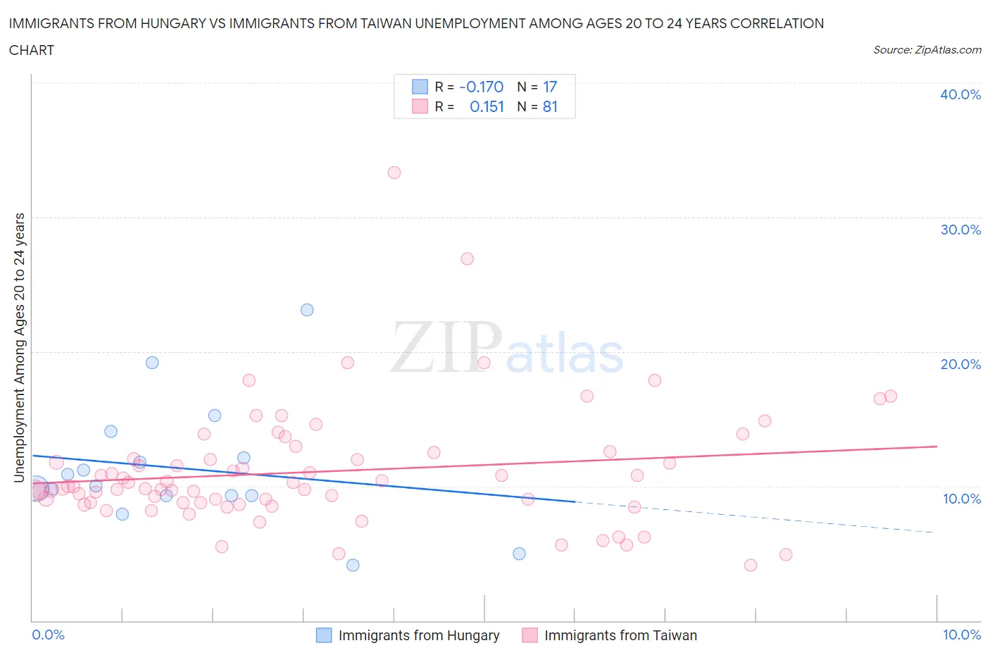Immigrants from Hungary vs Immigrants from Taiwan Unemployment Among Ages 20 to 24 years