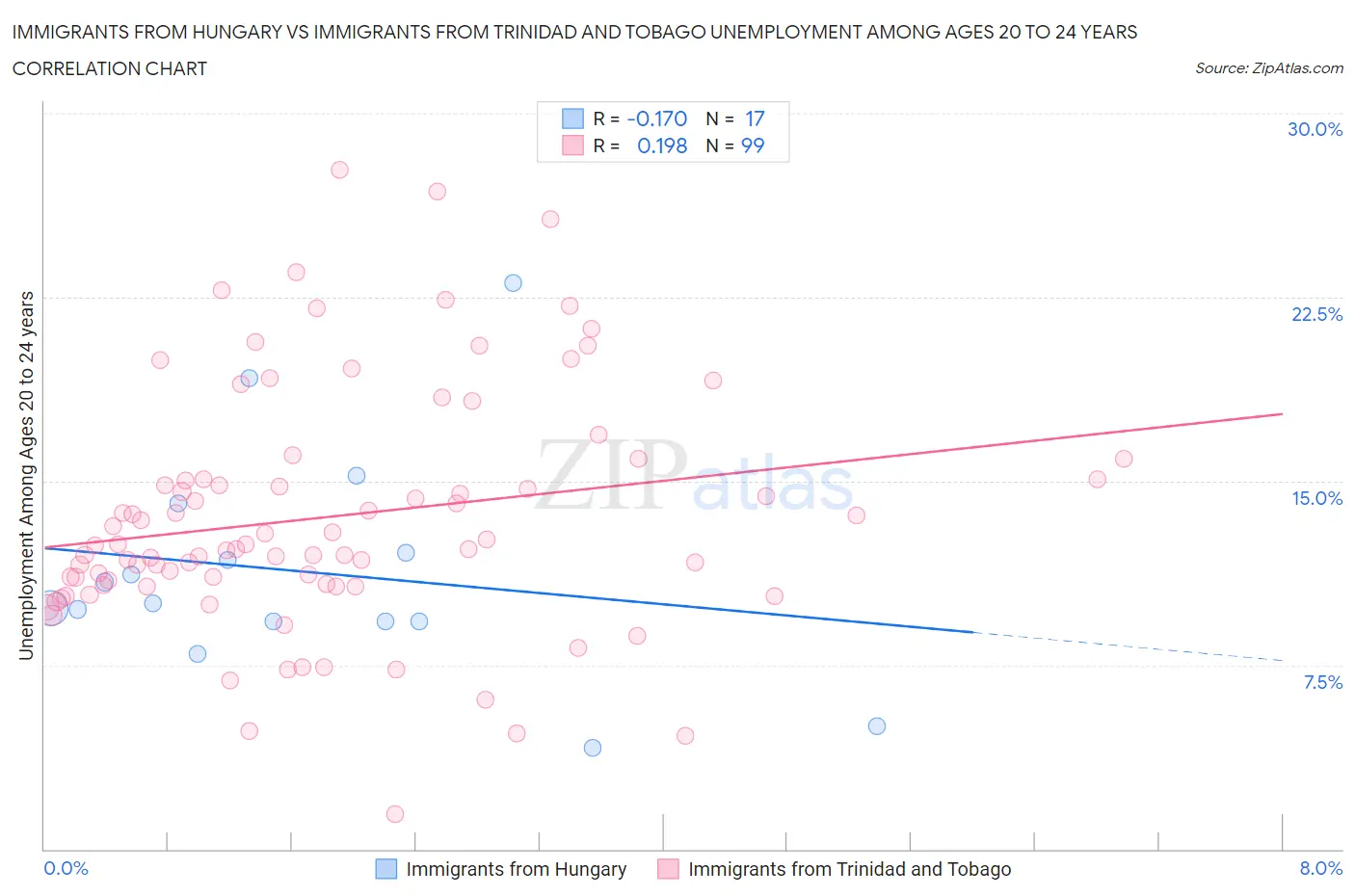 Immigrants from Hungary vs Immigrants from Trinidad and Tobago Unemployment Among Ages 20 to 24 years