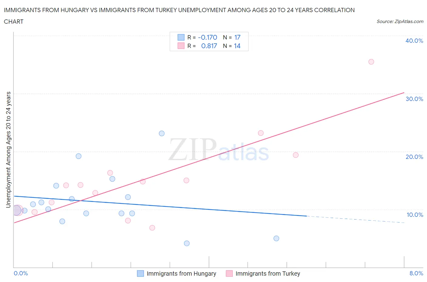 Immigrants from Hungary vs Immigrants from Turkey Unemployment Among Ages 20 to 24 years