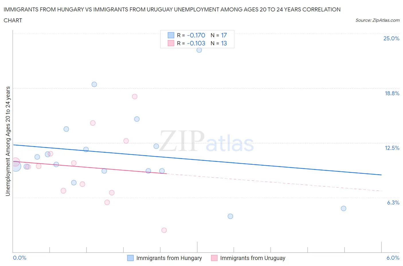 Immigrants from Hungary vs Immigrants from Uruguay Unemployment Among Ages 20 to 24 years