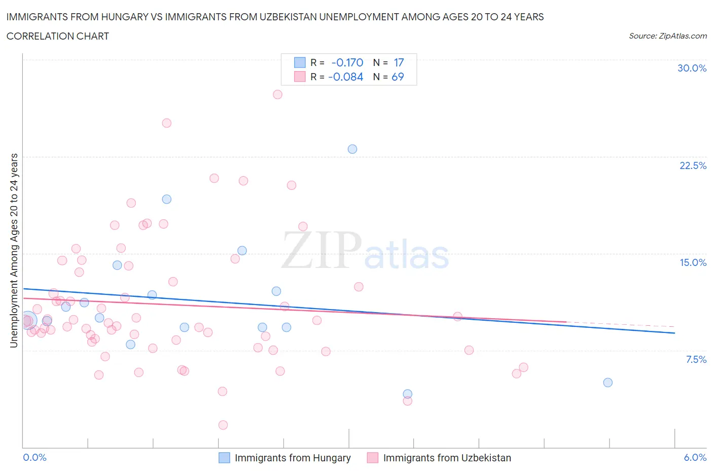 Immigrants from Hungary vs Immigrants from Uzbekistan Unemployment Among Ages 20 to 24 years