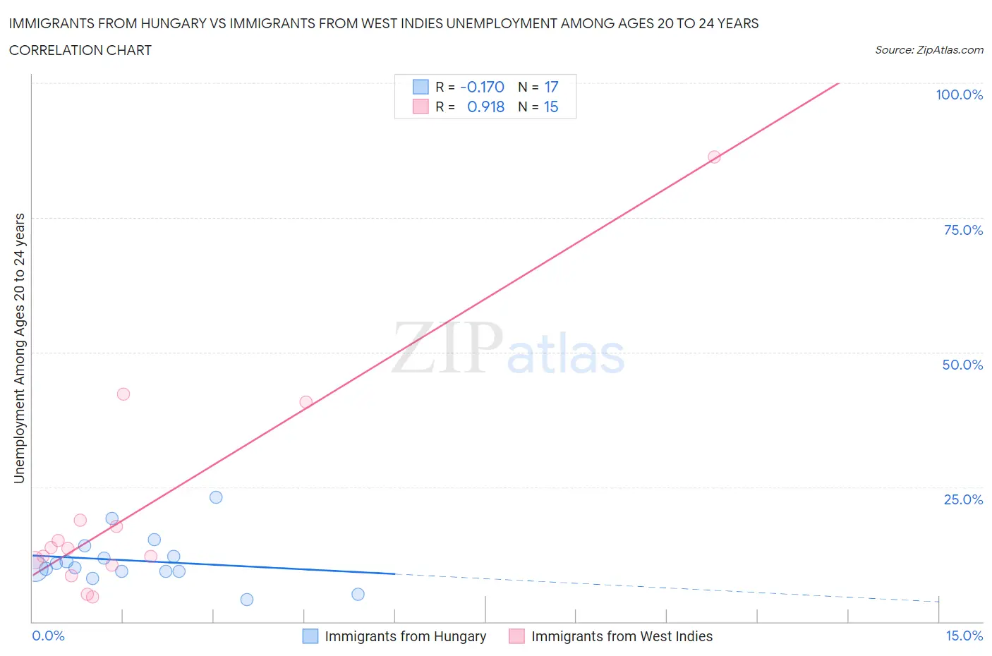 Immigrants from Hungary vs Immigrants from West Indies Unemployment Among Ages 20 to 24 years