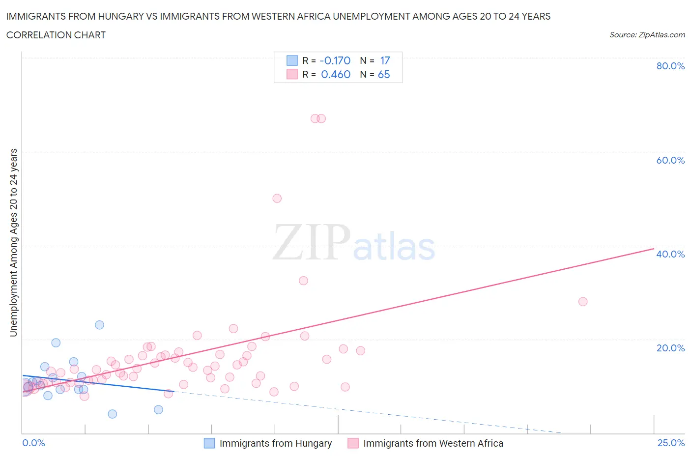 Immigrants from Hungary vs Immigrants from Western Africa Unemployment Among Ages 20 to 24 years