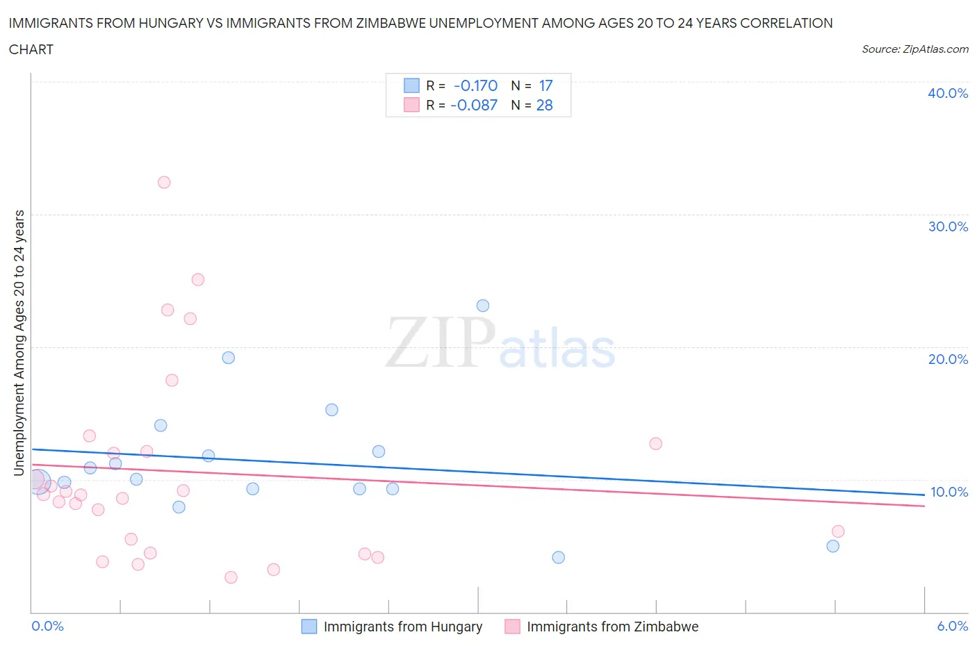 Immigrants from Hungary vs Immigrants from Zimbabwe Unemployment Among Ages 20 to 24 years
