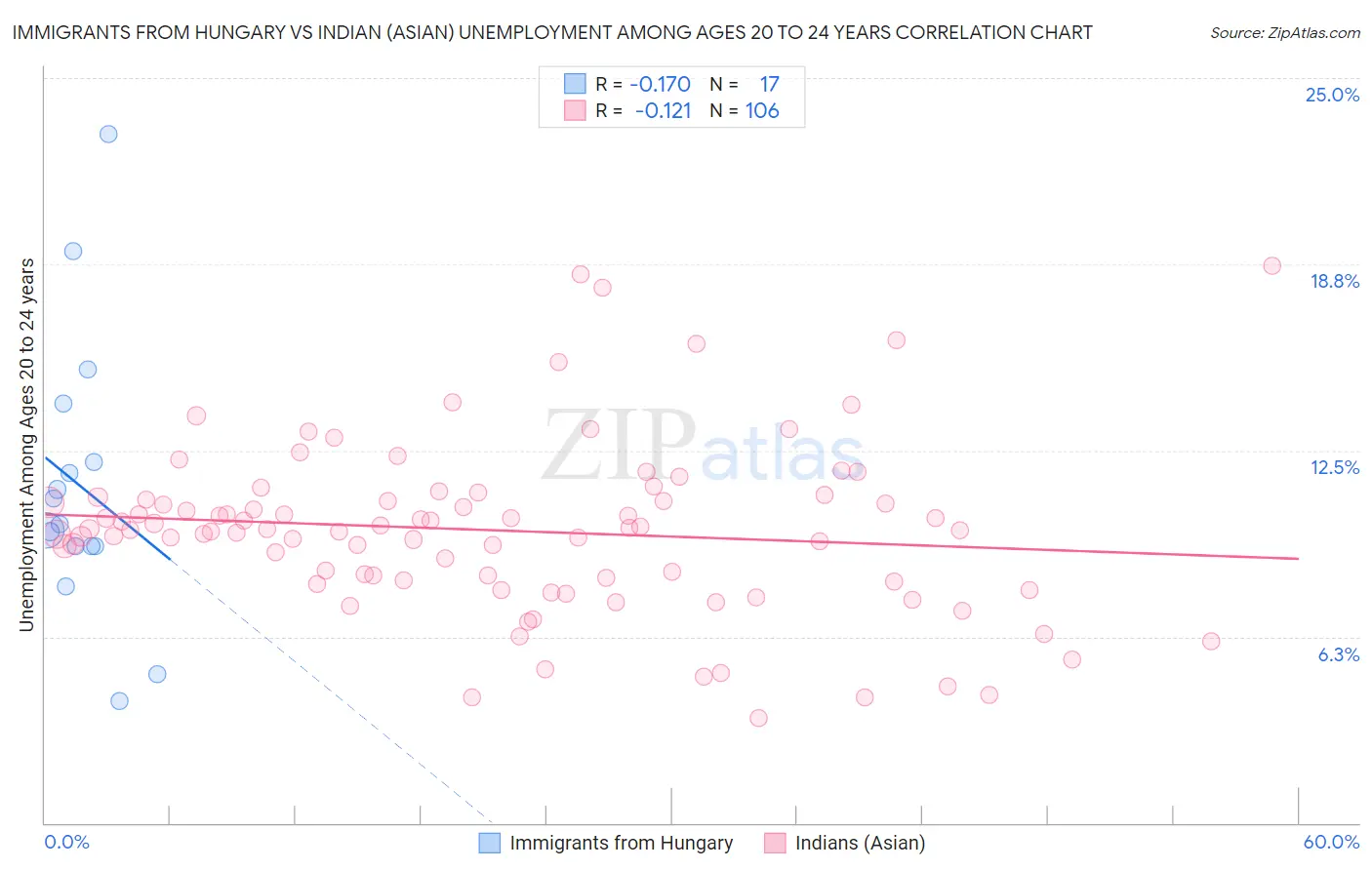 Immigrants from Hungary vs Indian (Asian) Unemployment Among Ages 20 to 24 years