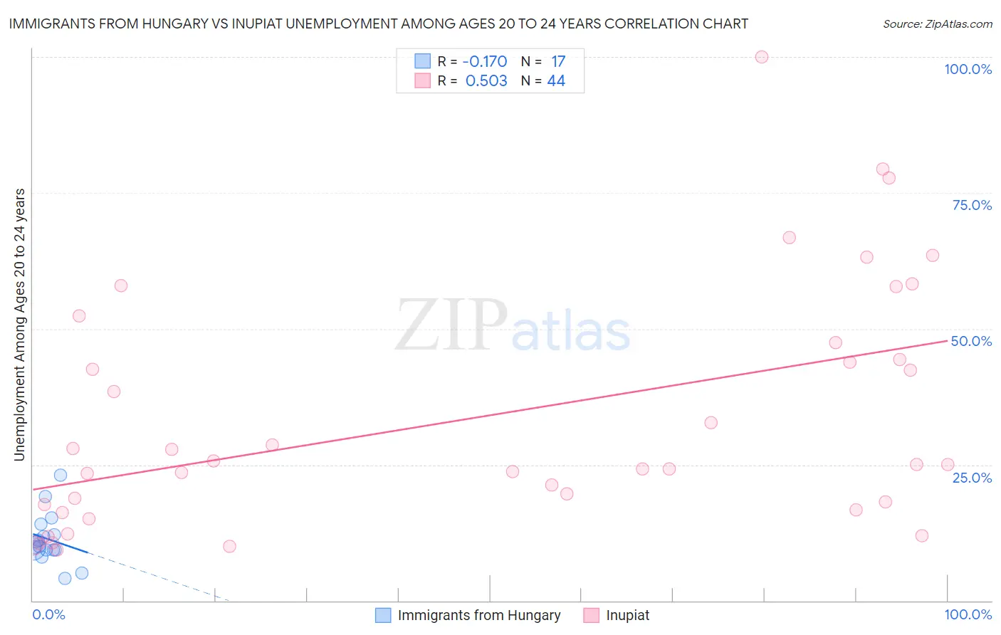 Immigrants from Hungary vs Inupiat Unemployment Among Ages 20 to 24 years