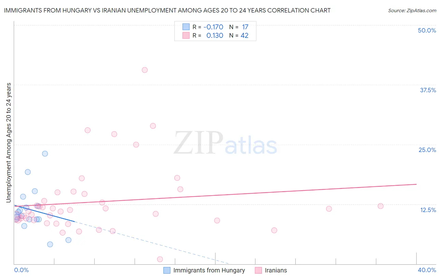 Immigrants from Hungary vs Iranian Unemployment Among Ages 20 to 24 years